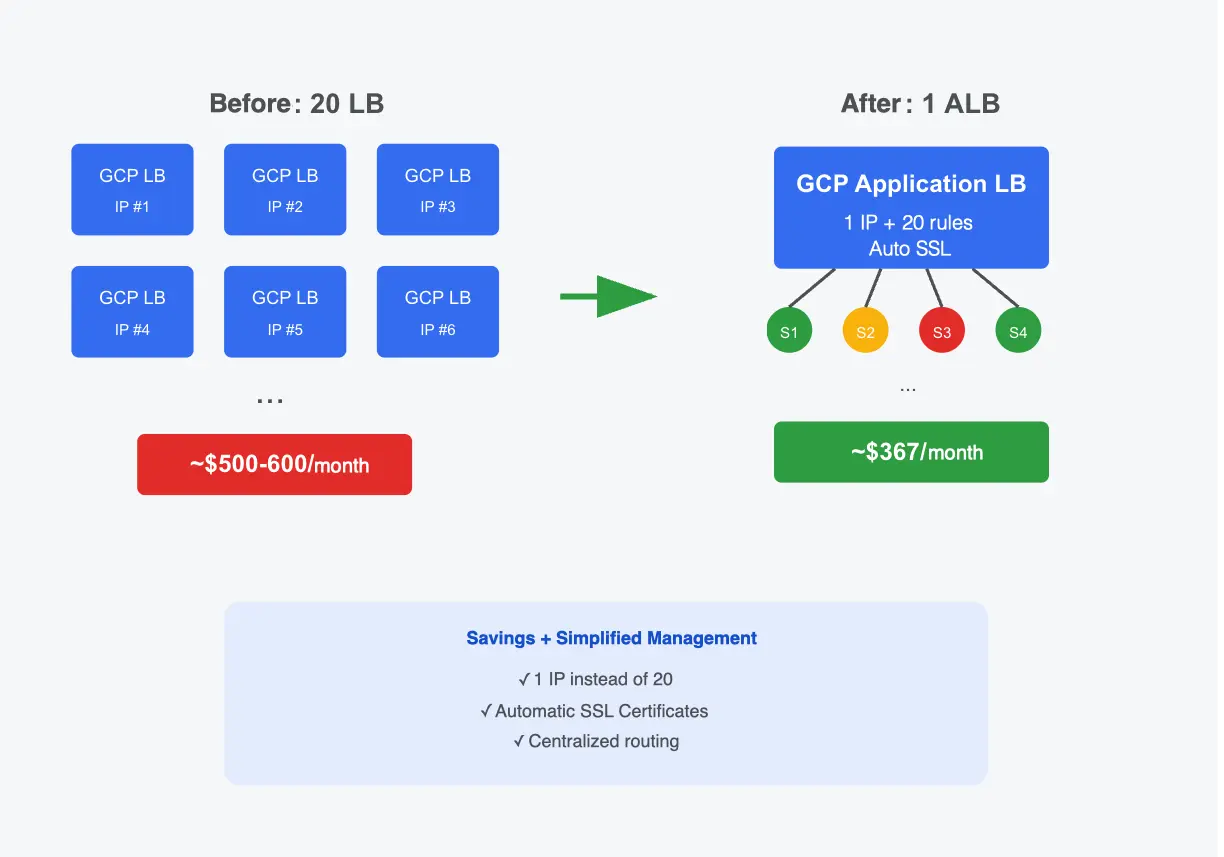 Paying for 20 Load Balancers in GCP for GKE? There's another way.