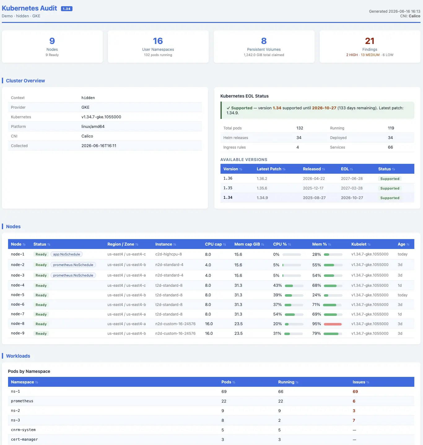 Kubernetes cluster: what a quick snapshot shows
